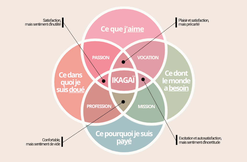 L’ikigai : quelle est ma raison d’être professionnelle ?