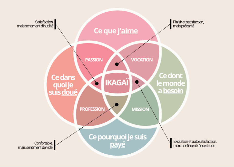 L’ikigai : quelle est ma raison d’être professionnelle ?